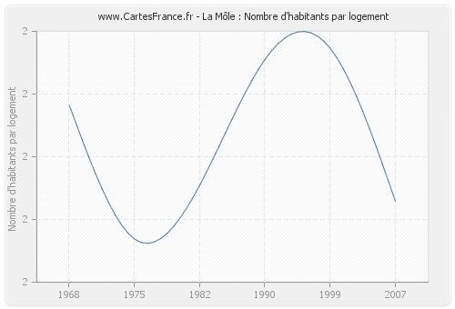 La Môle : Nombre d'habitants par logement